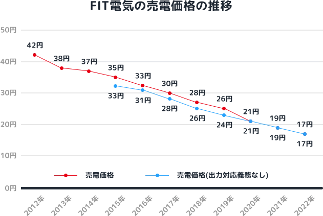 FIT電気の売電価格の推移
