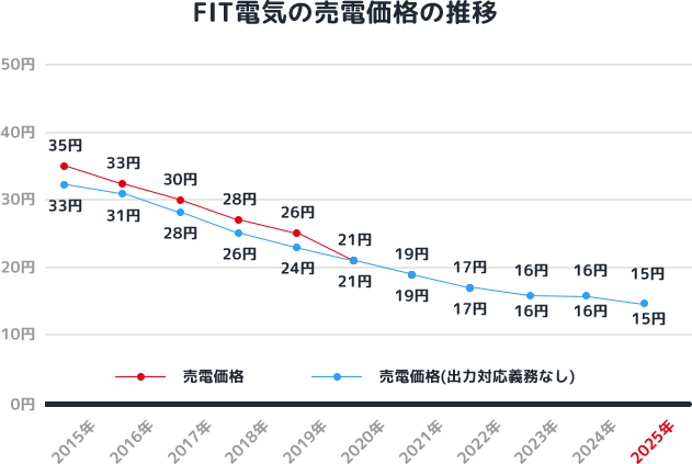 FIT電気の売電価格の推移